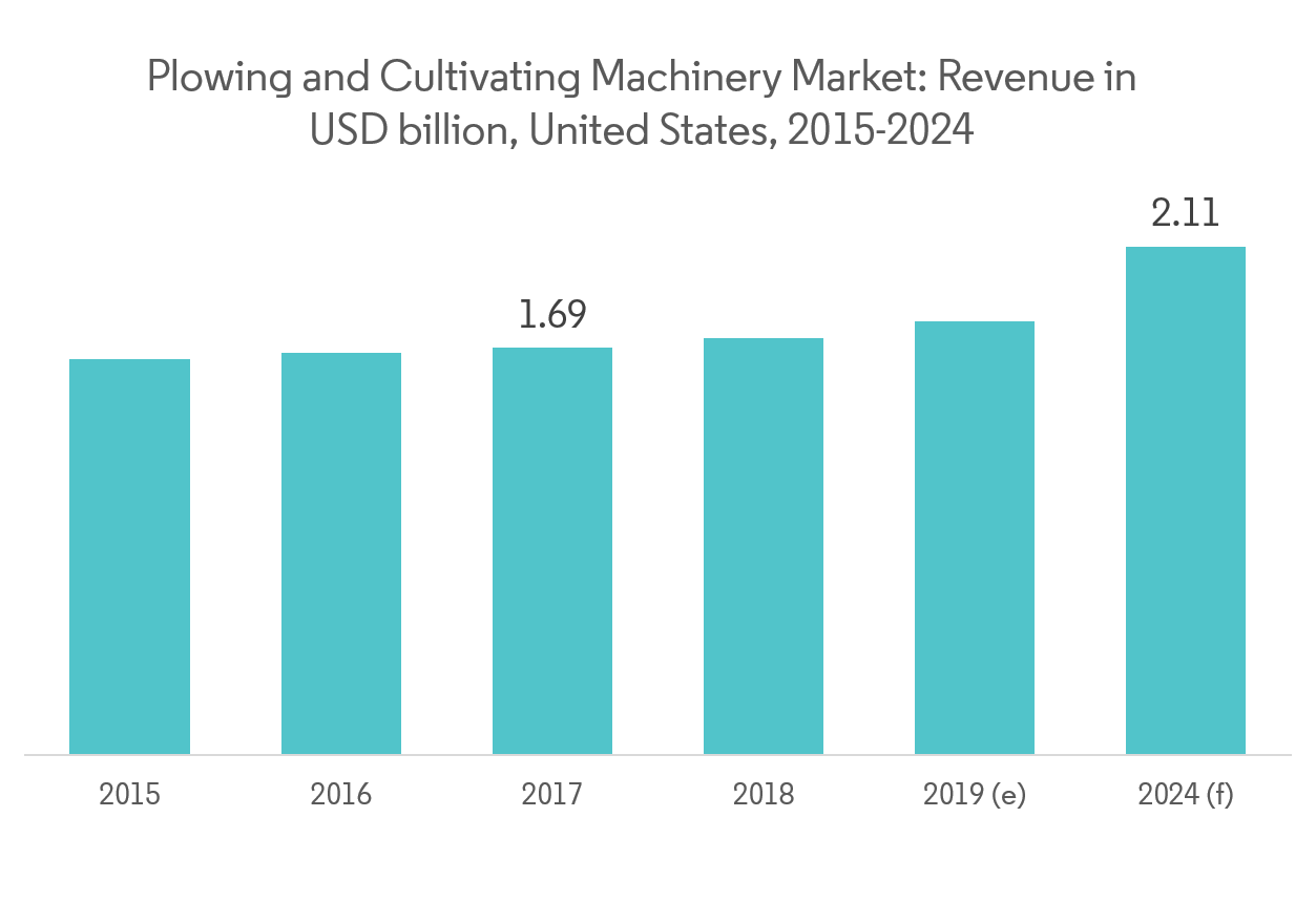 North America Plowing and Cultivating Machinery Market - Graph4